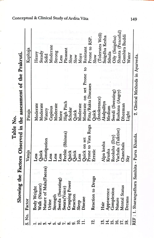 Conceptual And Clinical Study of Ardita Vata ( Facial Palsy)